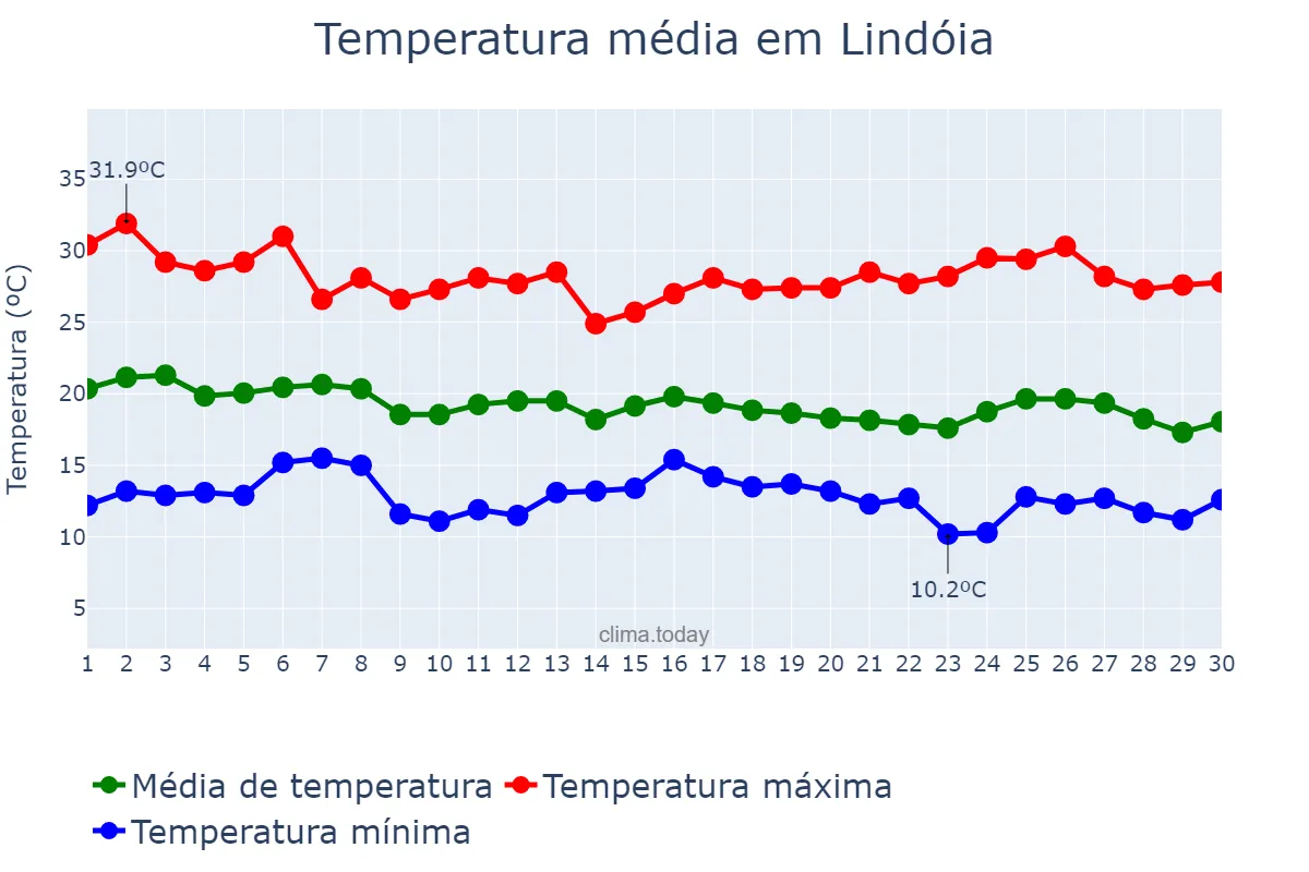 Temperatura em abril em Lindóia, SP, BR