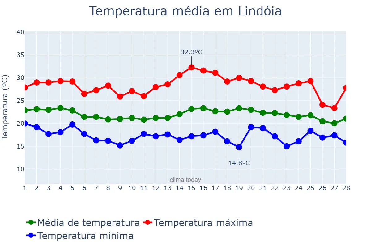 Temperatura em fevereiro em Lindóia, SP, BR