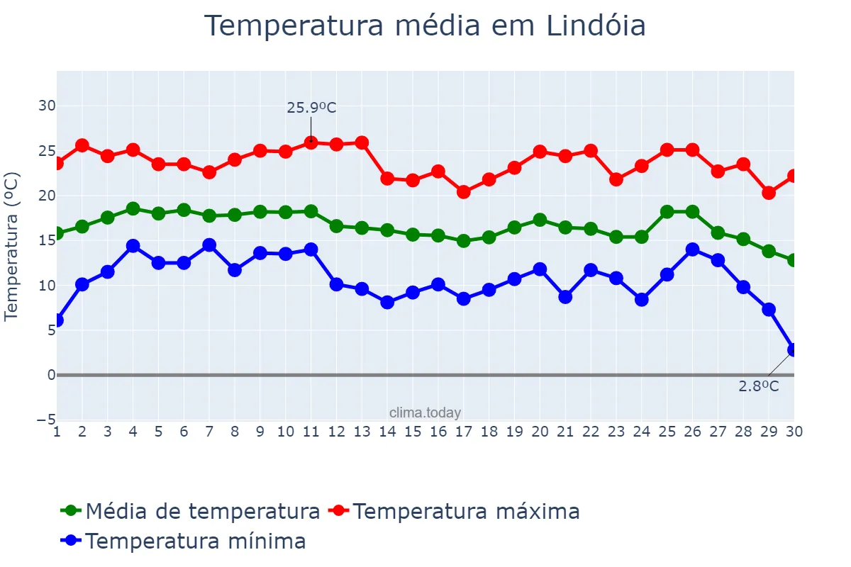 Temperatura em junho em Lindóia, SP, BR