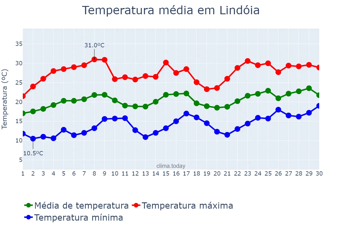 Temperatura em novembro em Lindóia, SP, BR