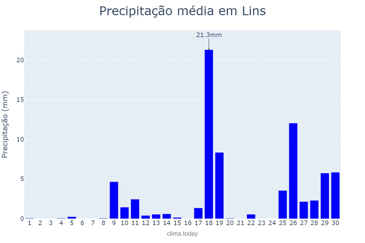 Precipitação em novembro em Lins, SP, BR