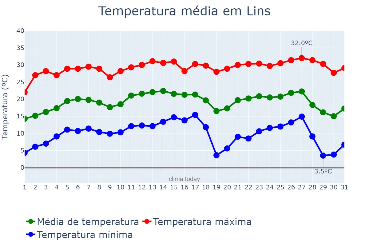 Temperatura em julho em Lins, SP, BR