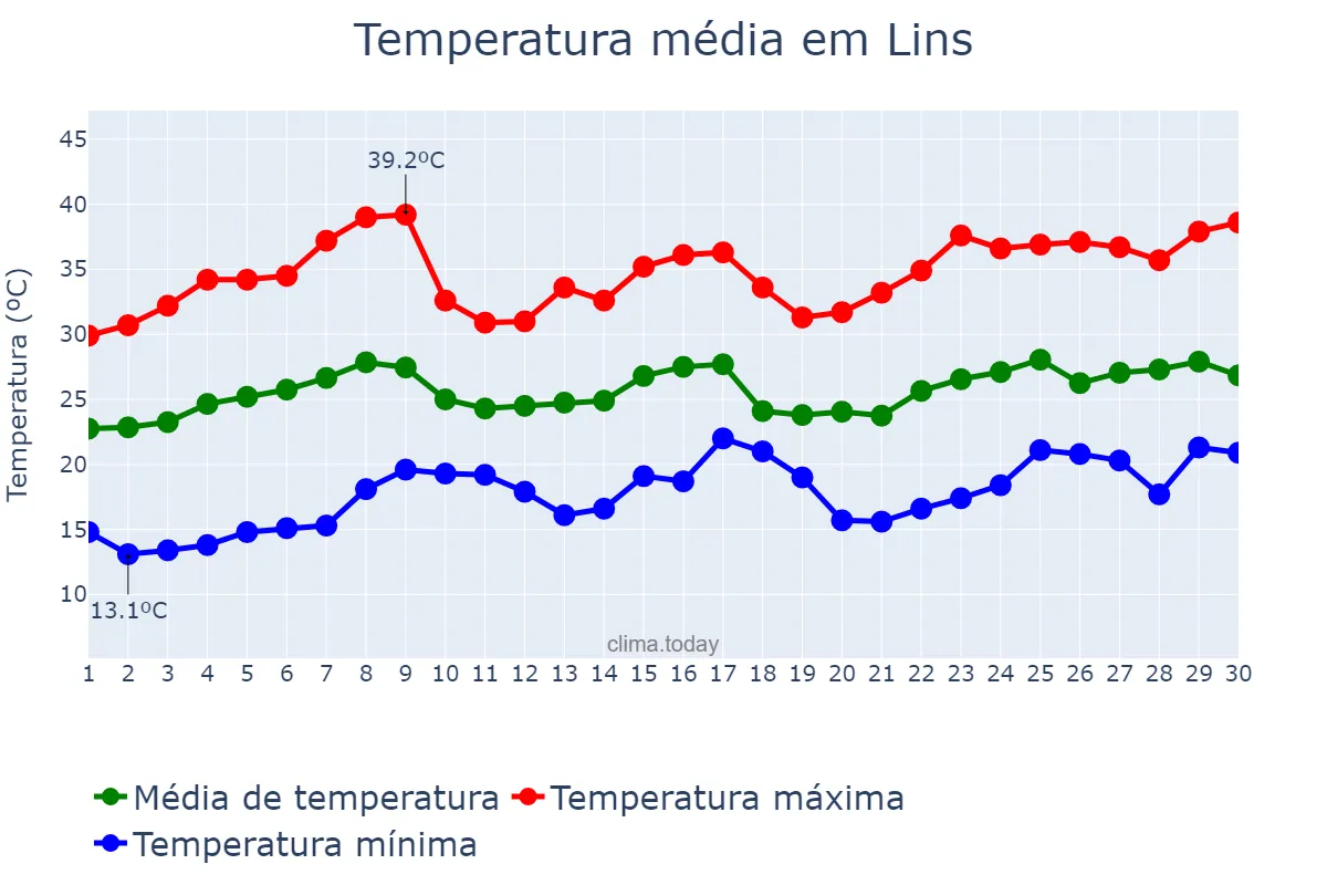 Temperatura em novembro em Lins, SP, BR