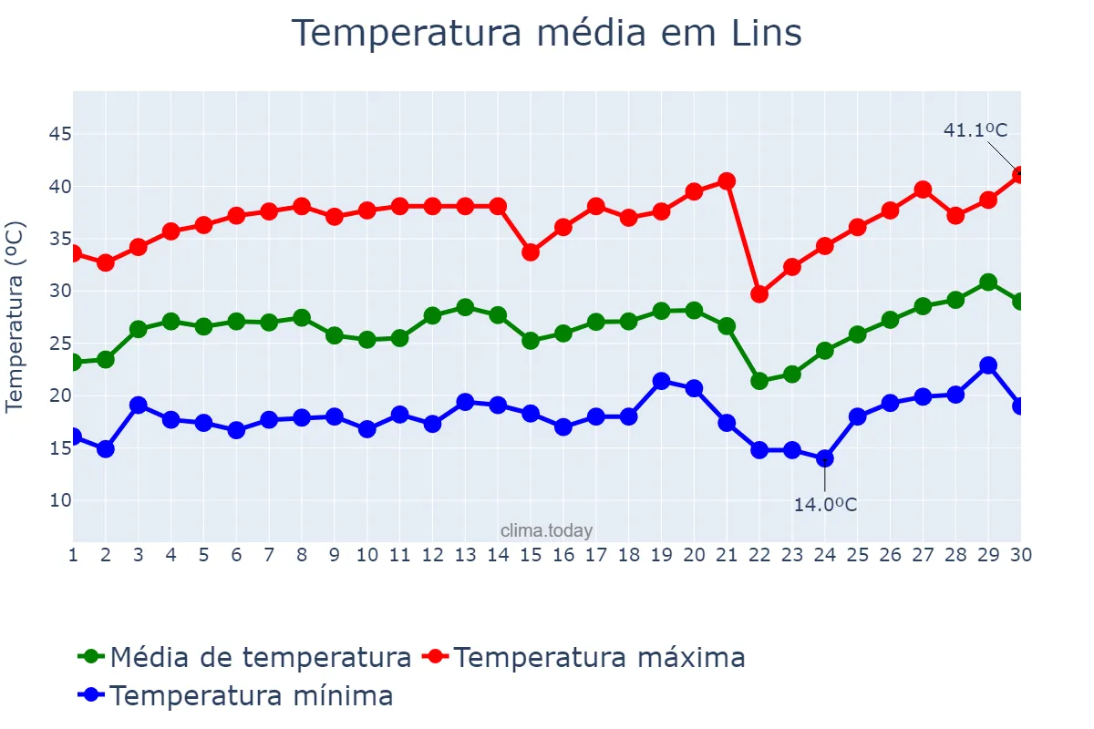 Temperatura em setembro em Lins, SP, BR