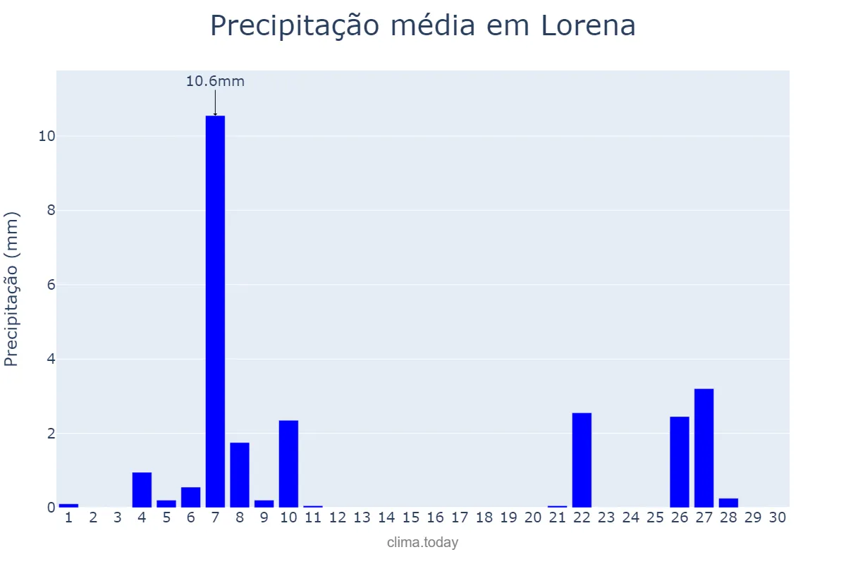 Precipitação em junho em Lorena, SP, BR