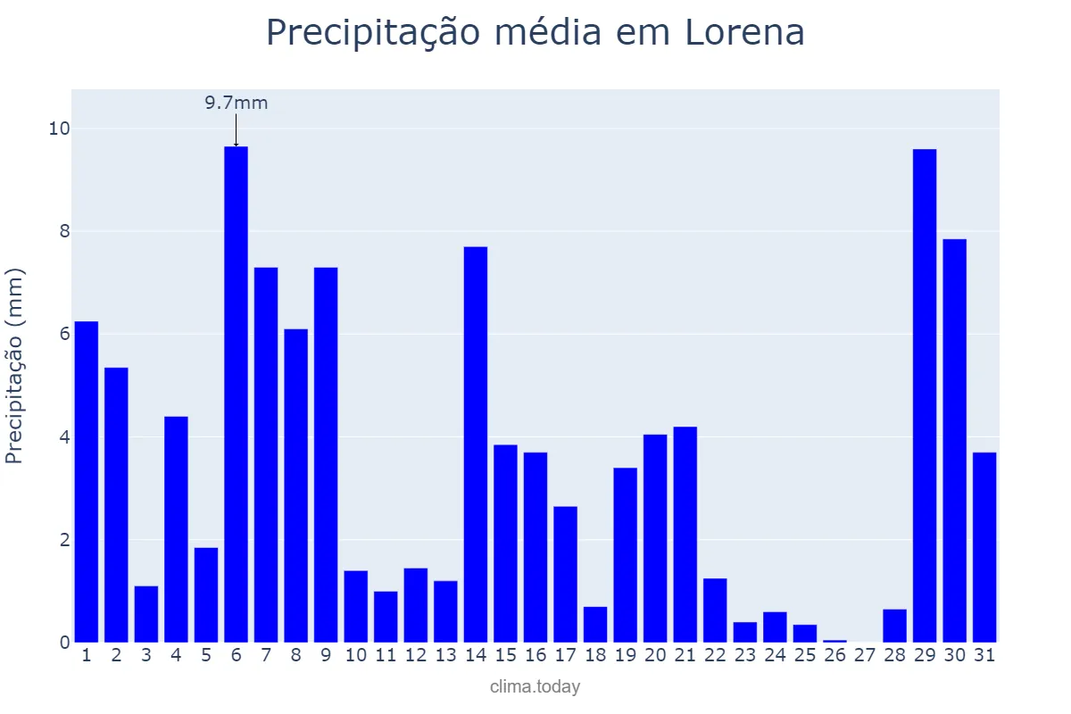 Precipitação em marco em Lorena, SP, BR