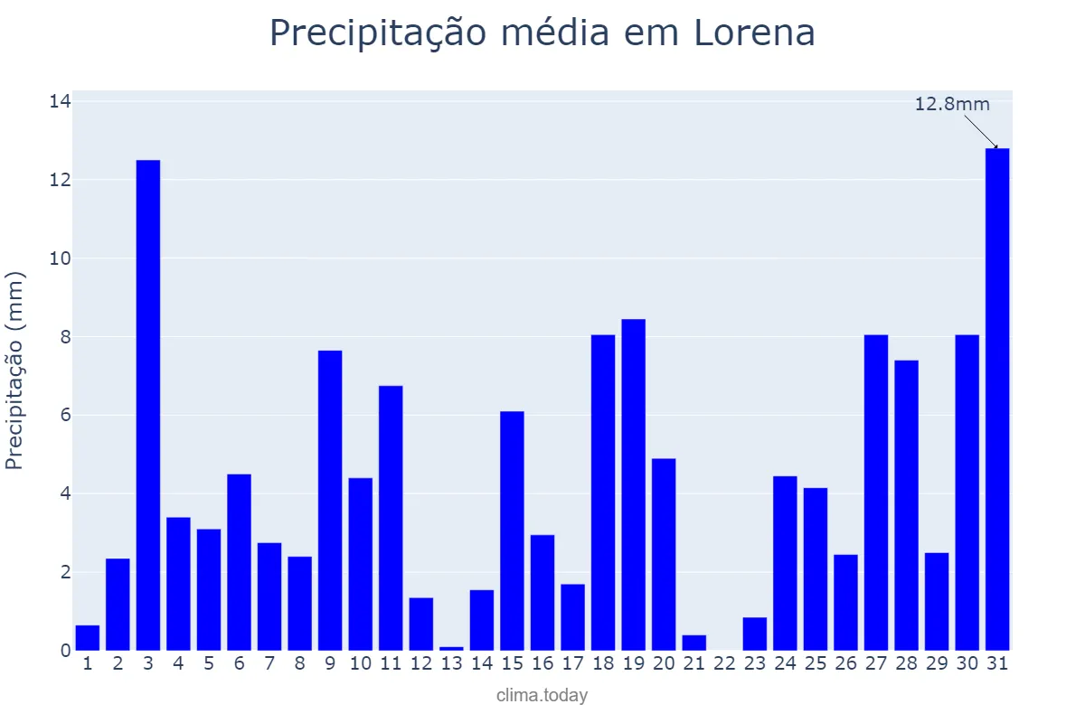 Precipitação em outubro em Lorena, SP, BR