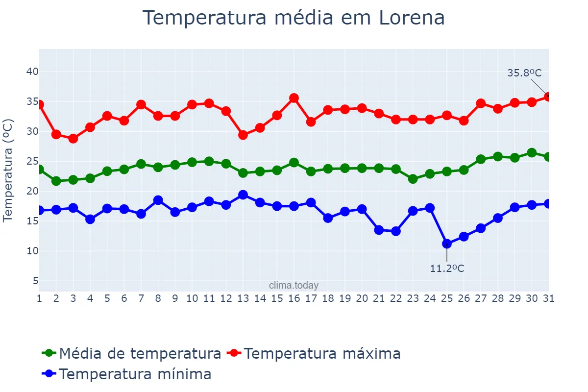 Temperatura em janeiro em Lorena, SP, BR