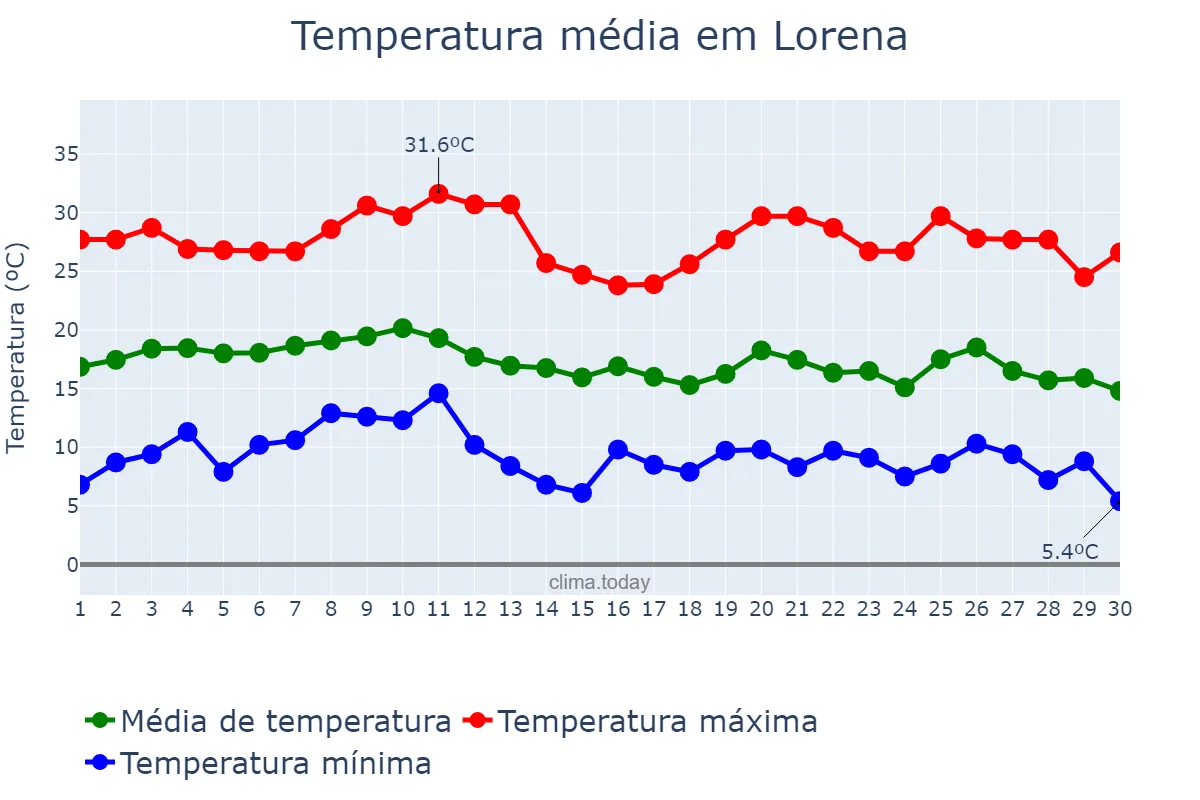 Temperatura em junho em Lorena, SP, BR