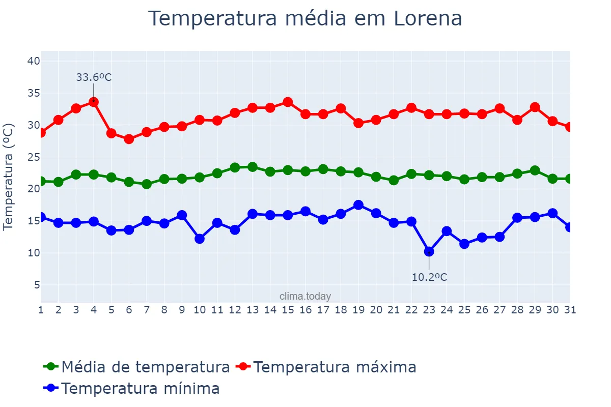 Temperatura em marco em Lorena, SP, BR