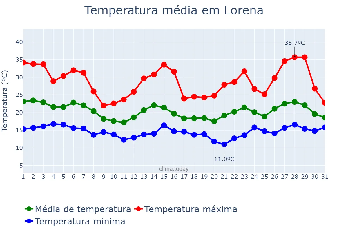 Temperatura em outubro em Lorena, SP, BR