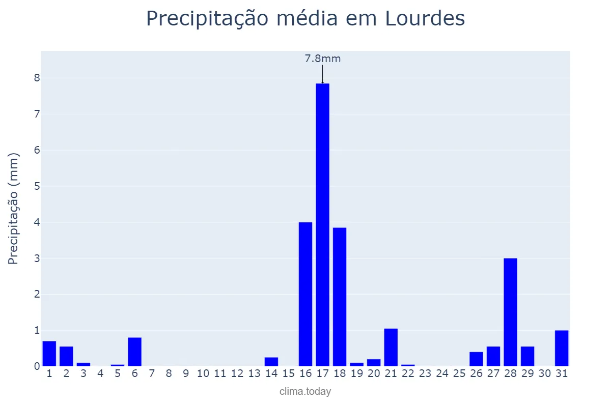 Precipitação em agosto em Lourdes, SP, BR