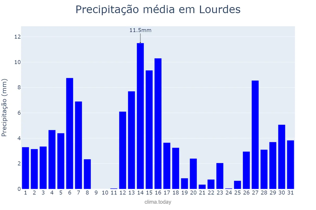 Precipitação em dezembro em Lourdes, SP, BR