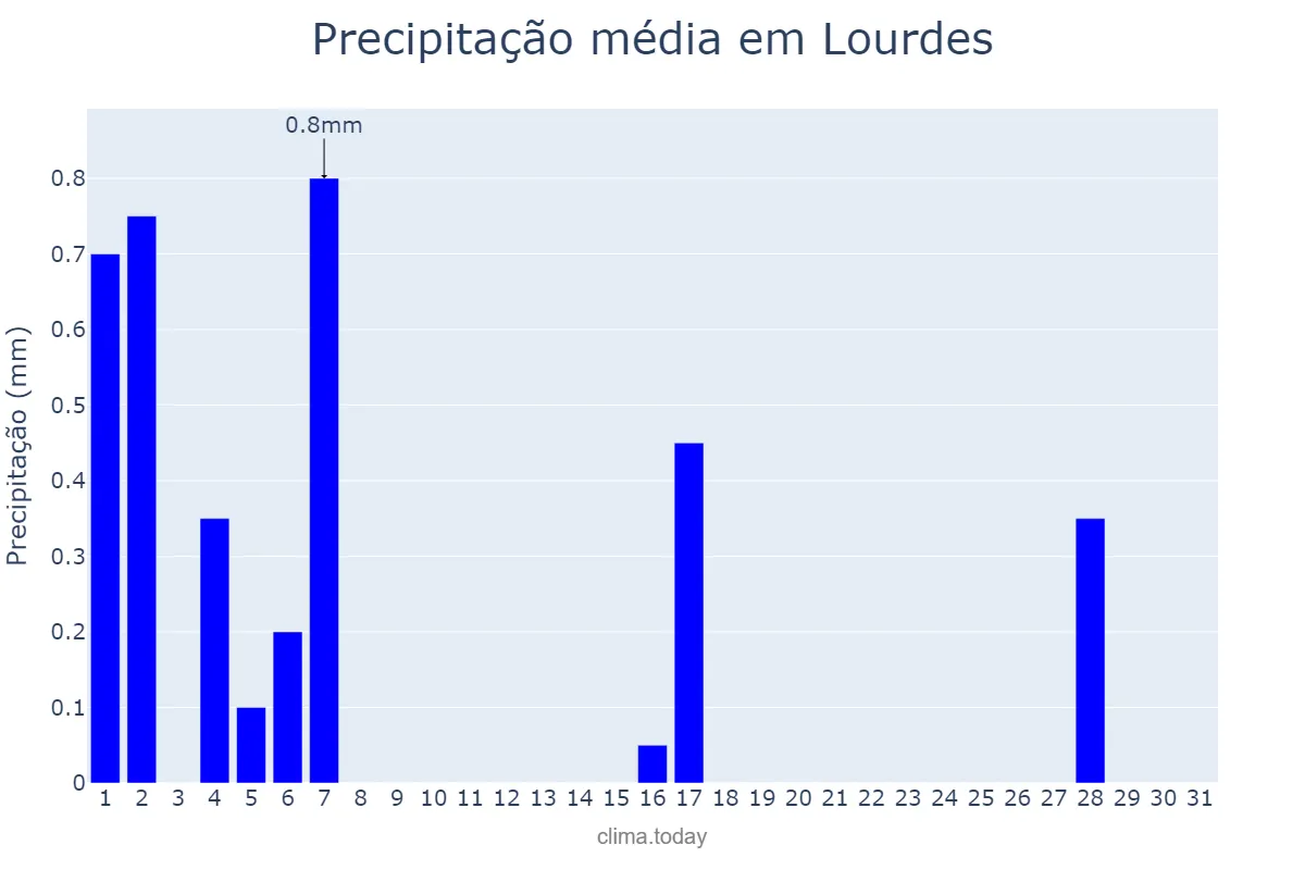 Precipitação em julho em Lourdes, SP, BR