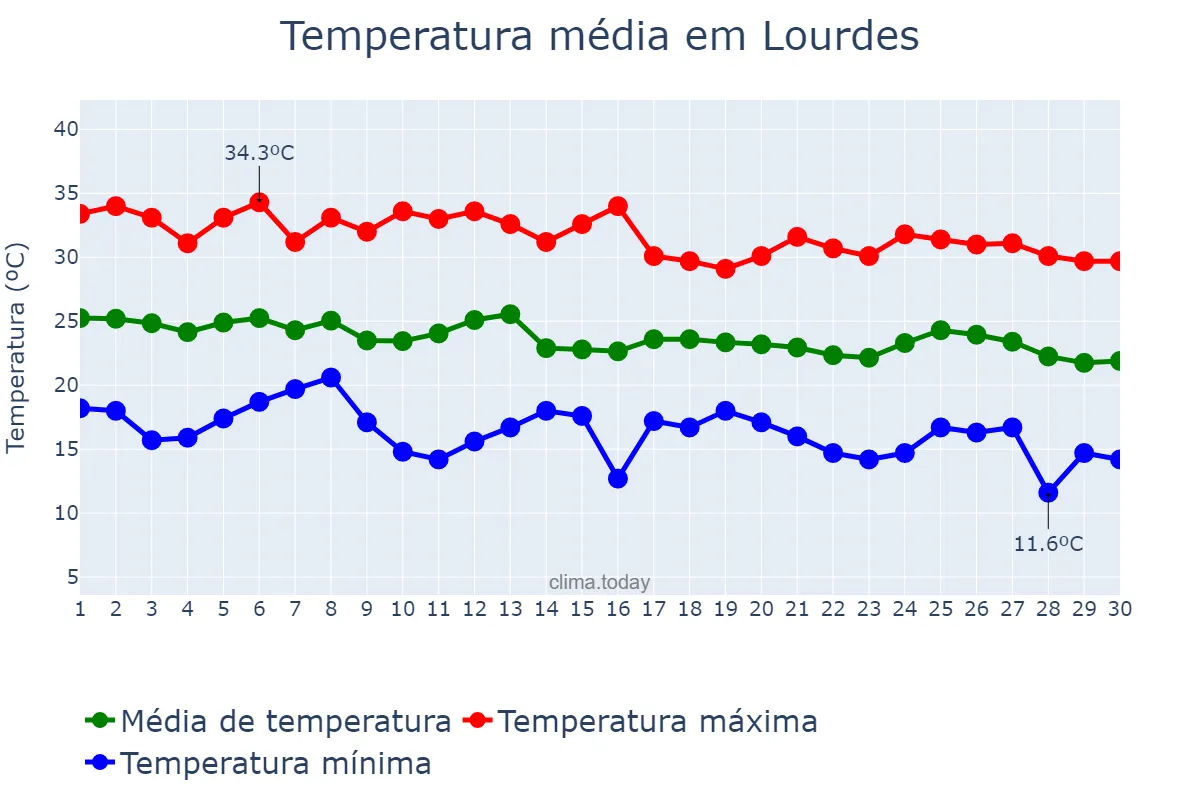 Temperatura em abril em Lourdes, SP, BR