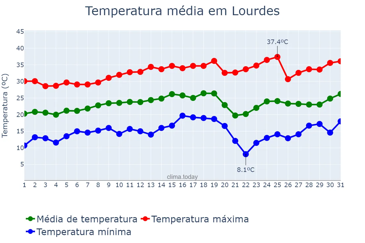 Temperatura em agosto em Lourdes, SP, BR