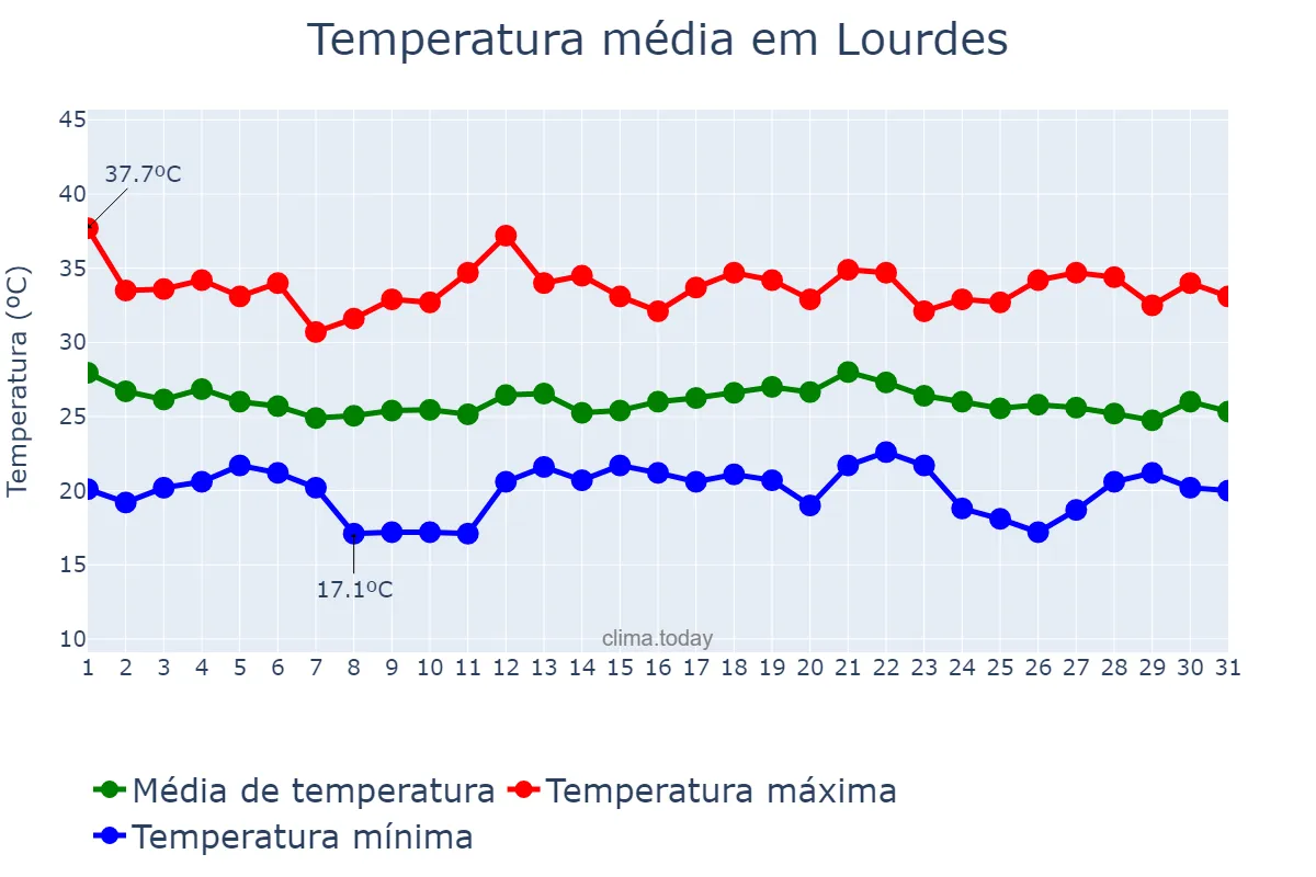 Temperatura em dezembro em Lourdes, SP, BR