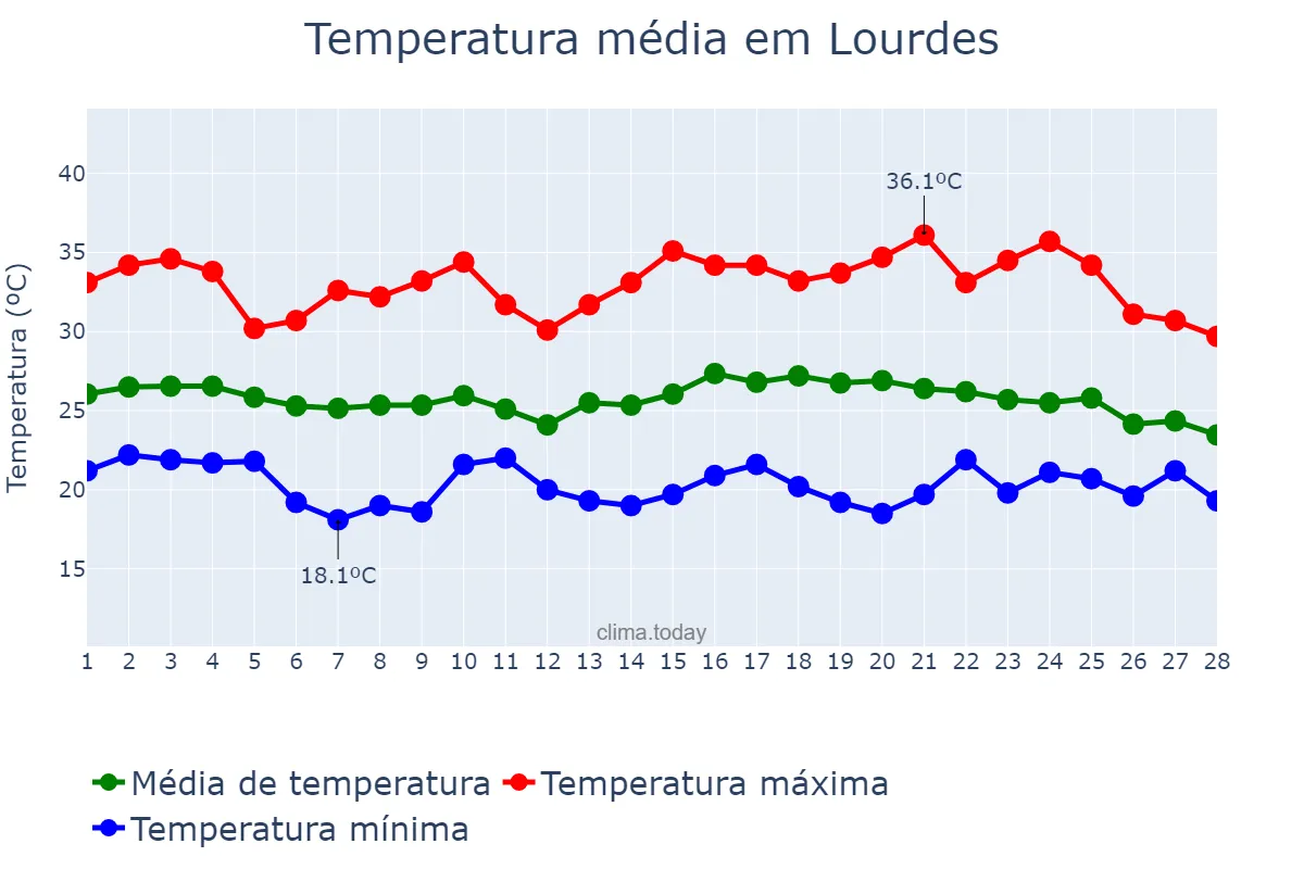 Temperatura em fevereiro em Lourdes, SP, BR