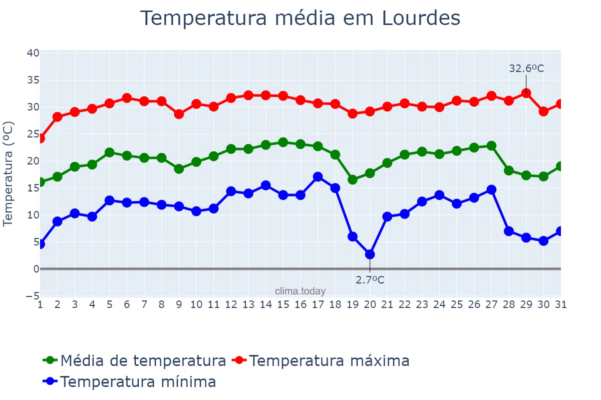 Temperatura em julho em Lourdes, SP, BR