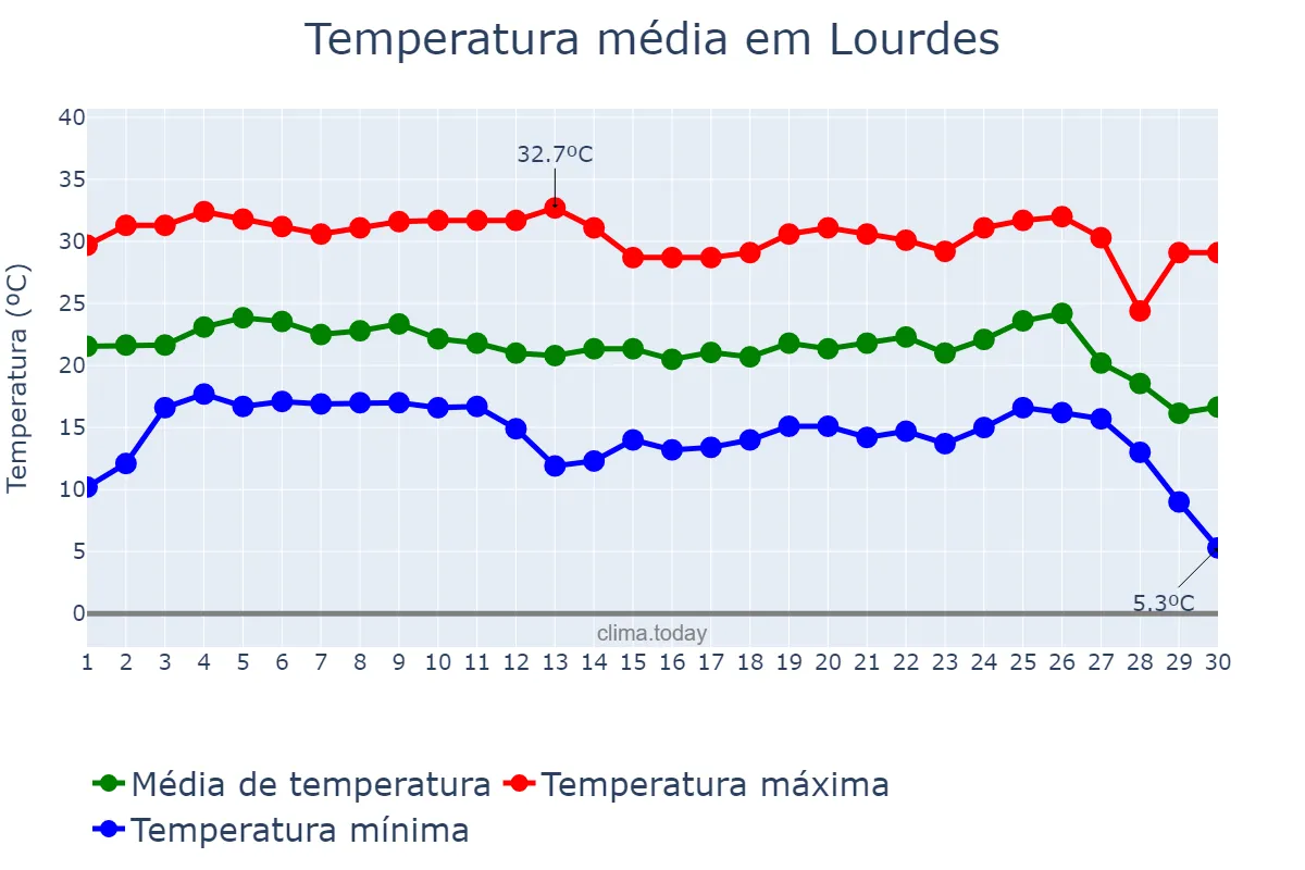 Temperatura em junho em Lourdes, SP, BR