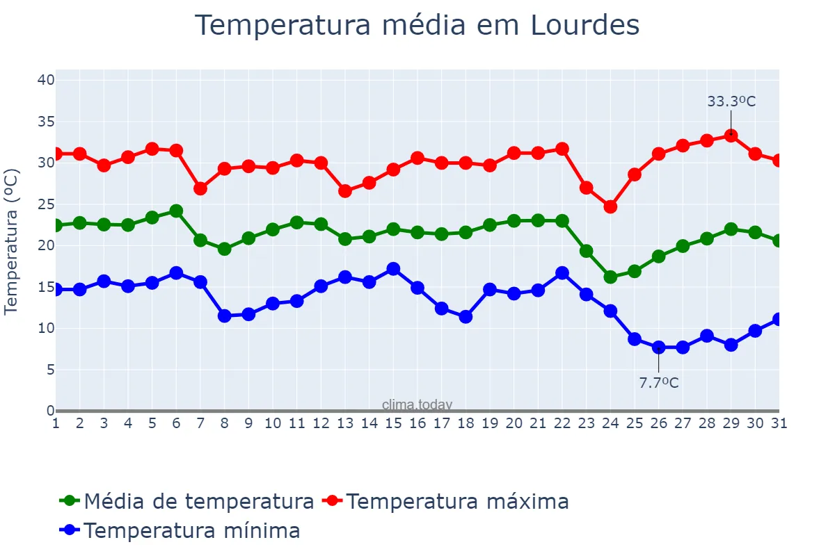 Temperatura em maio em Lourdes, SP, BR