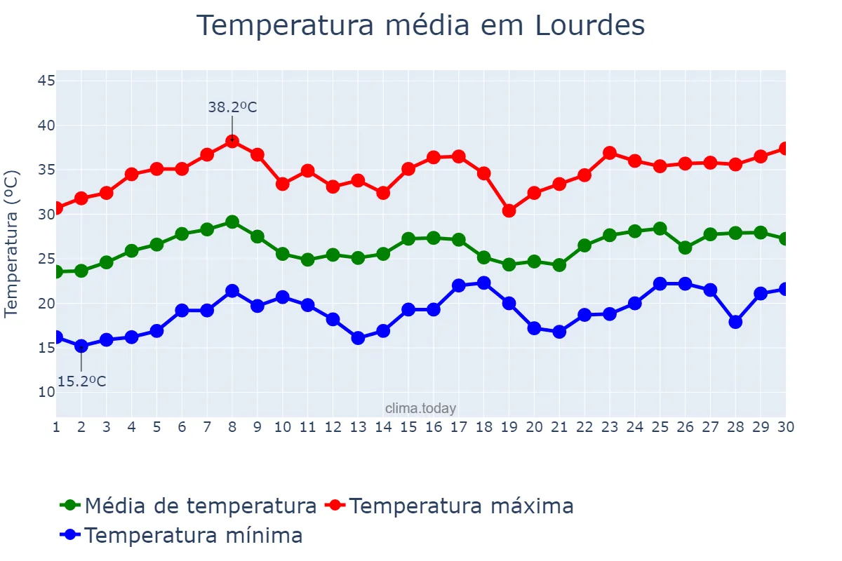 Temperatura em novembro em Lourdes, SP, BR