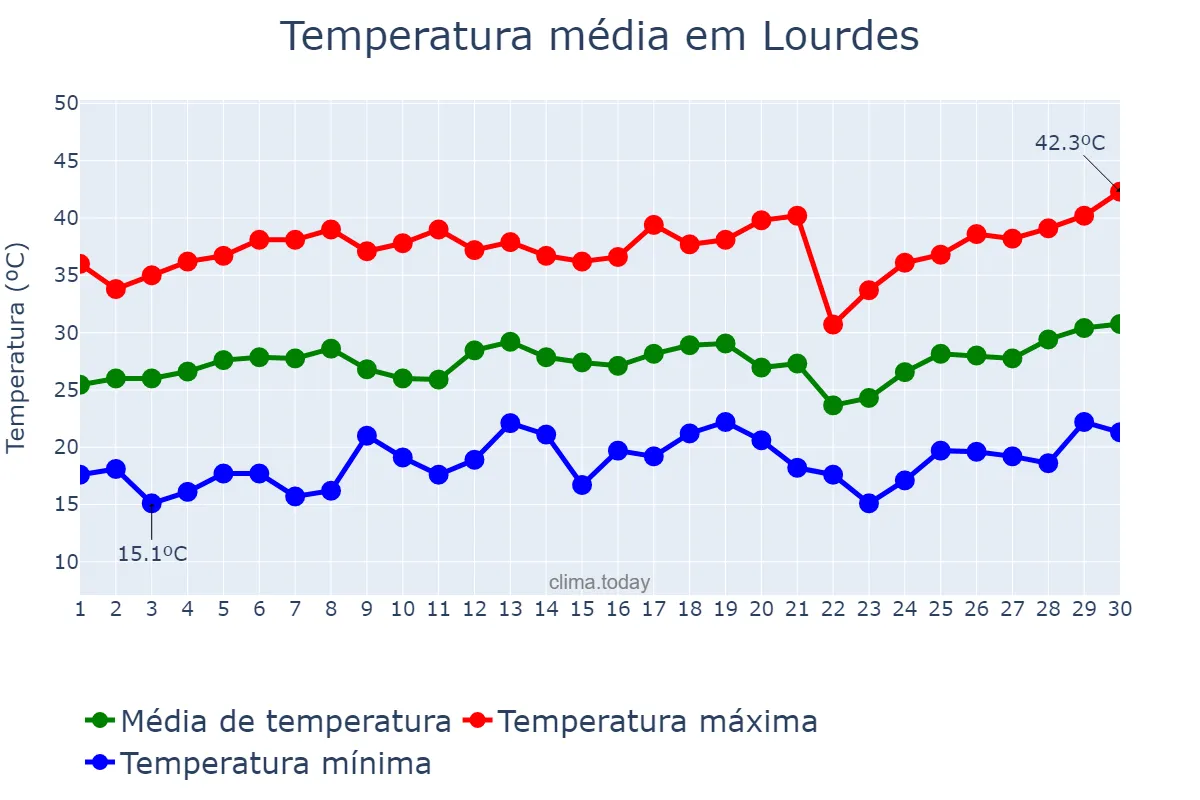 Temperatura em setembro em Lourdes, SP, BR