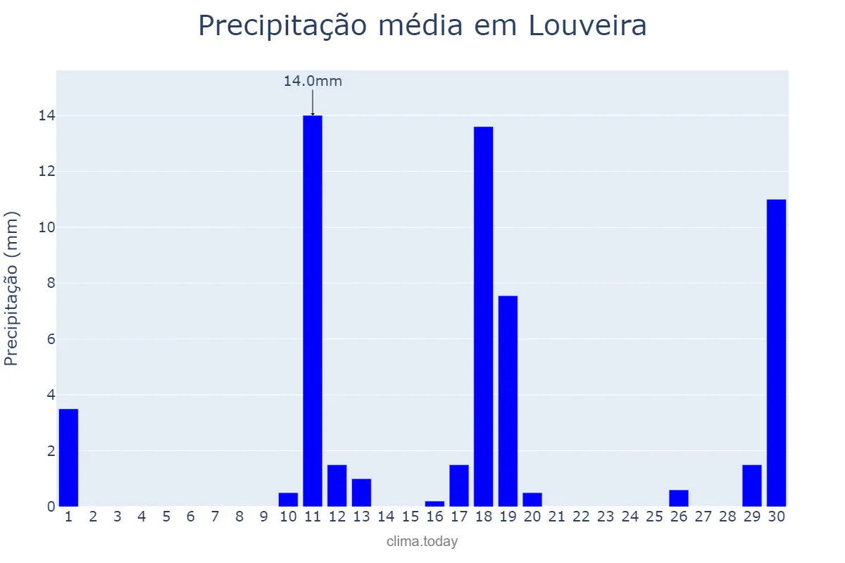 Precipitação em novembro em Louveira, SP, BR