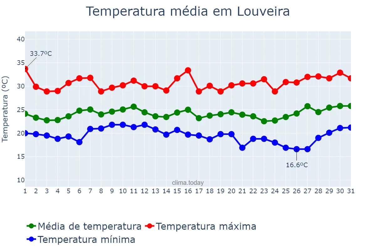 Temperatura em janeiro em Louveira, SP, BR