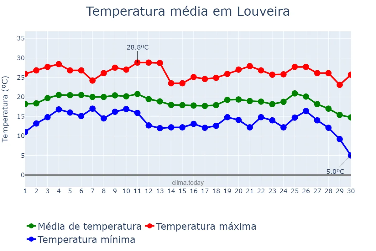 Temperatura em junho em Louveira, SP, BR