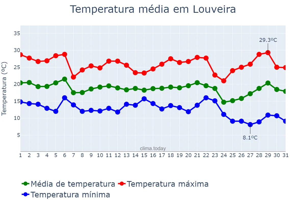 Temperatura em maio em Louveira, SP, BR