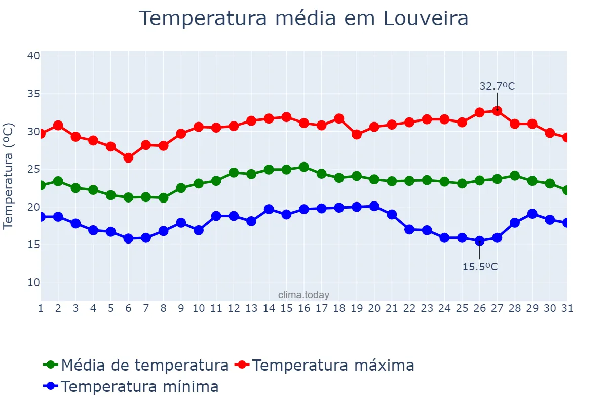 Temperatura em marco em Louveira, SP, BR