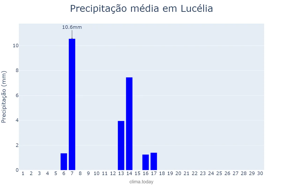 Precipitação em abril em Lucélia, SP, BR