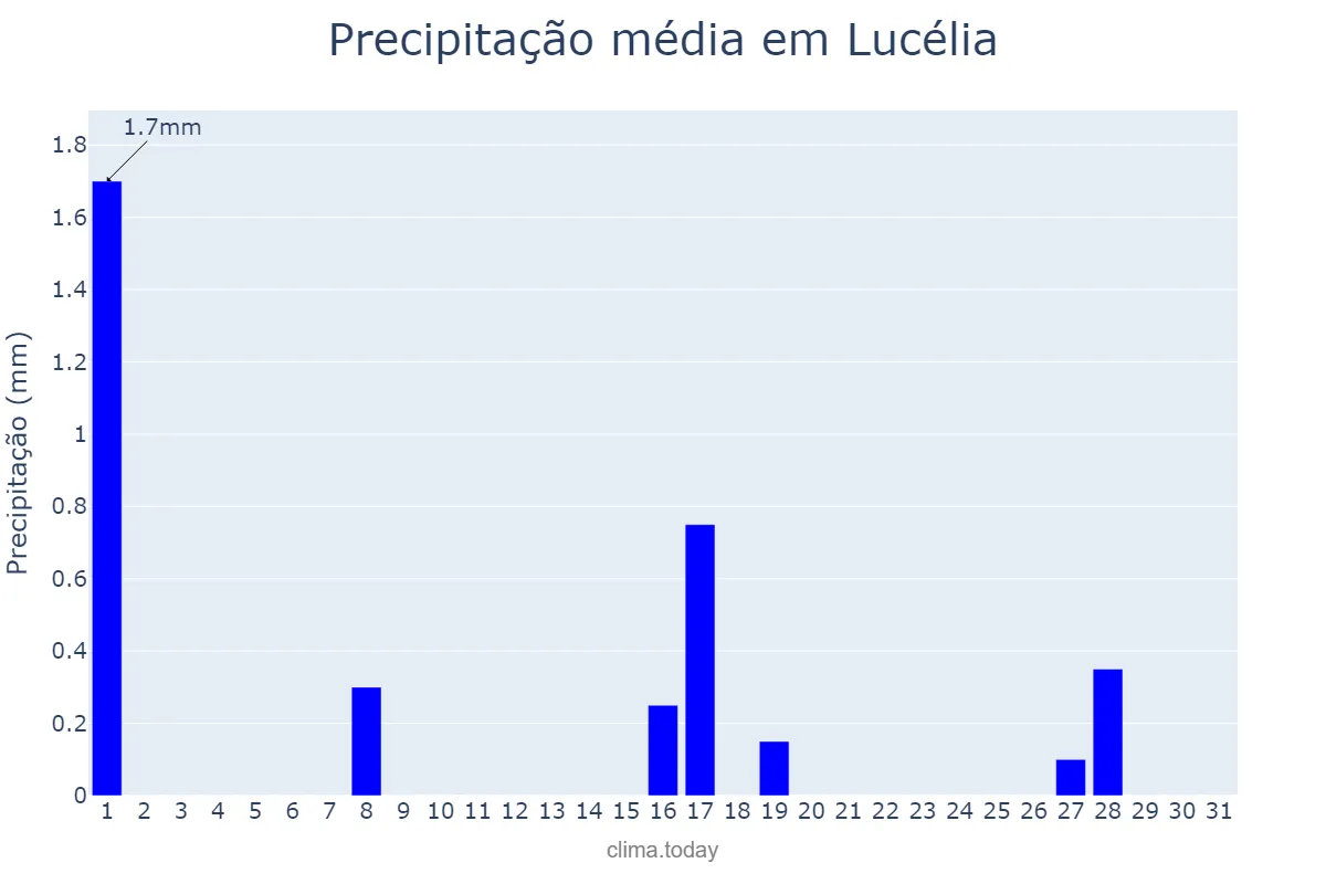 Precipitação em julho em Lucélia, SP, BR