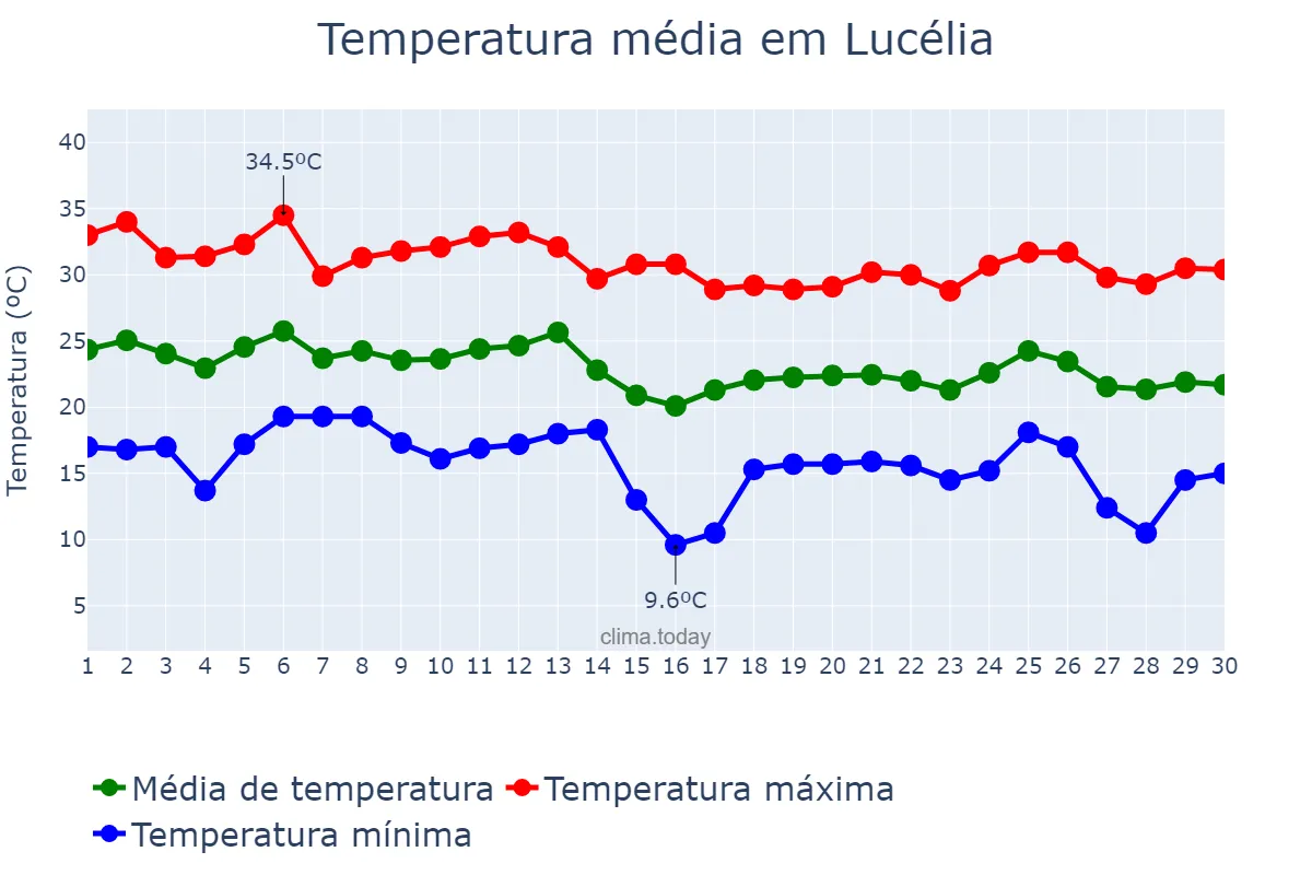 Temperatura em abril em Lucélia, SP, BR