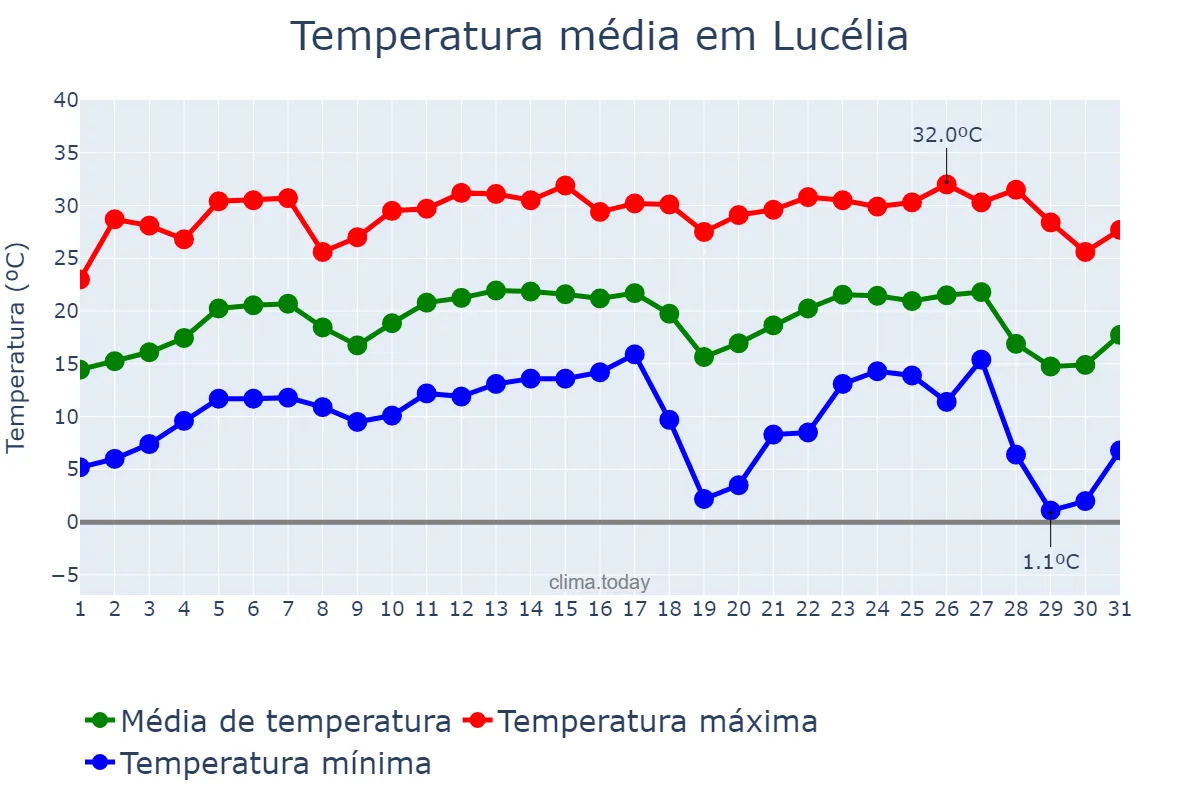Temperatura em julho em Lucélia, SP, BR