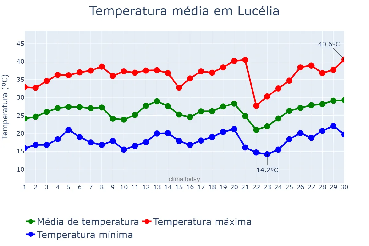 Temperatura em setembro em Lucélia, SP, BR