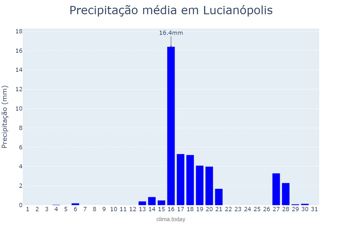 Precipitação em agosto em Lucianópolis, SP, BR