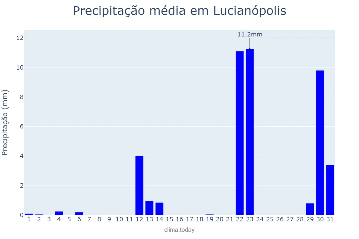 Precipitação em maio em Lucianópolis, SP, BR