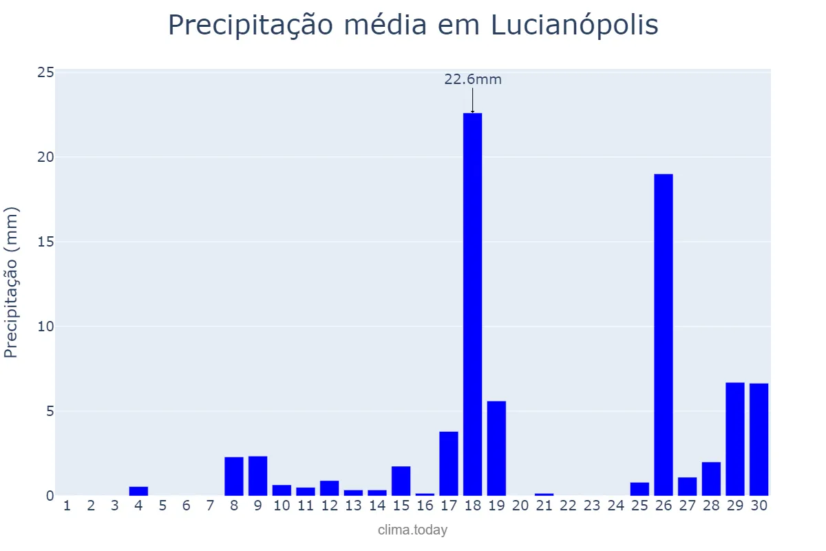 Precipitação em novembro em Lucianópolis, SP, BR
