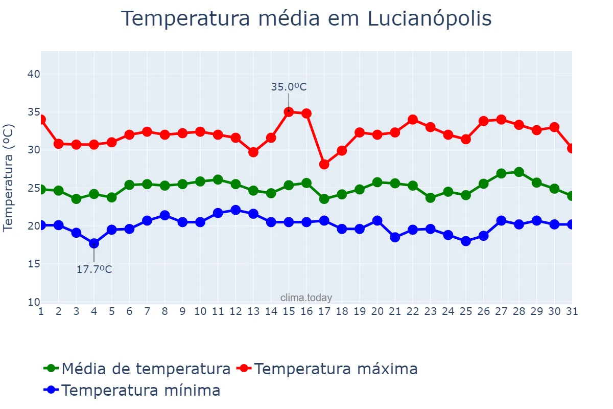 Temperatura em janeiro em Lucianópolis, SP, BR