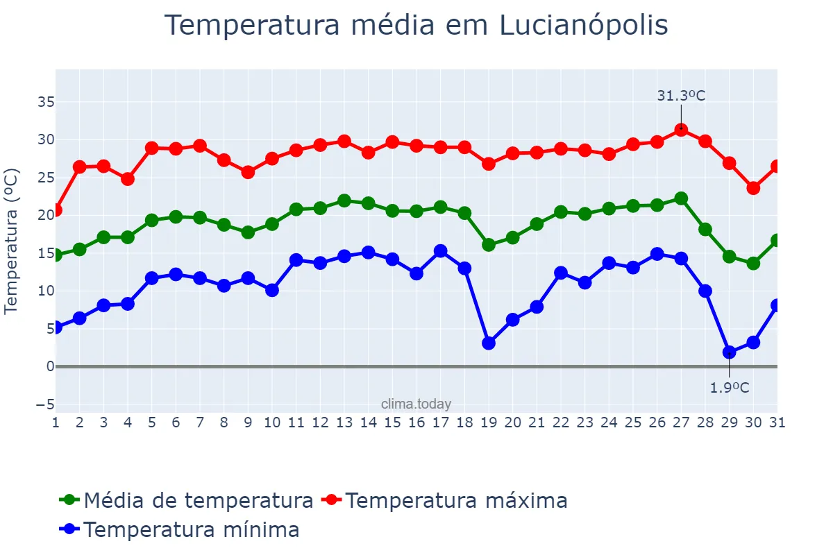Temperatura em julho em Lucianópolis, SP, BR