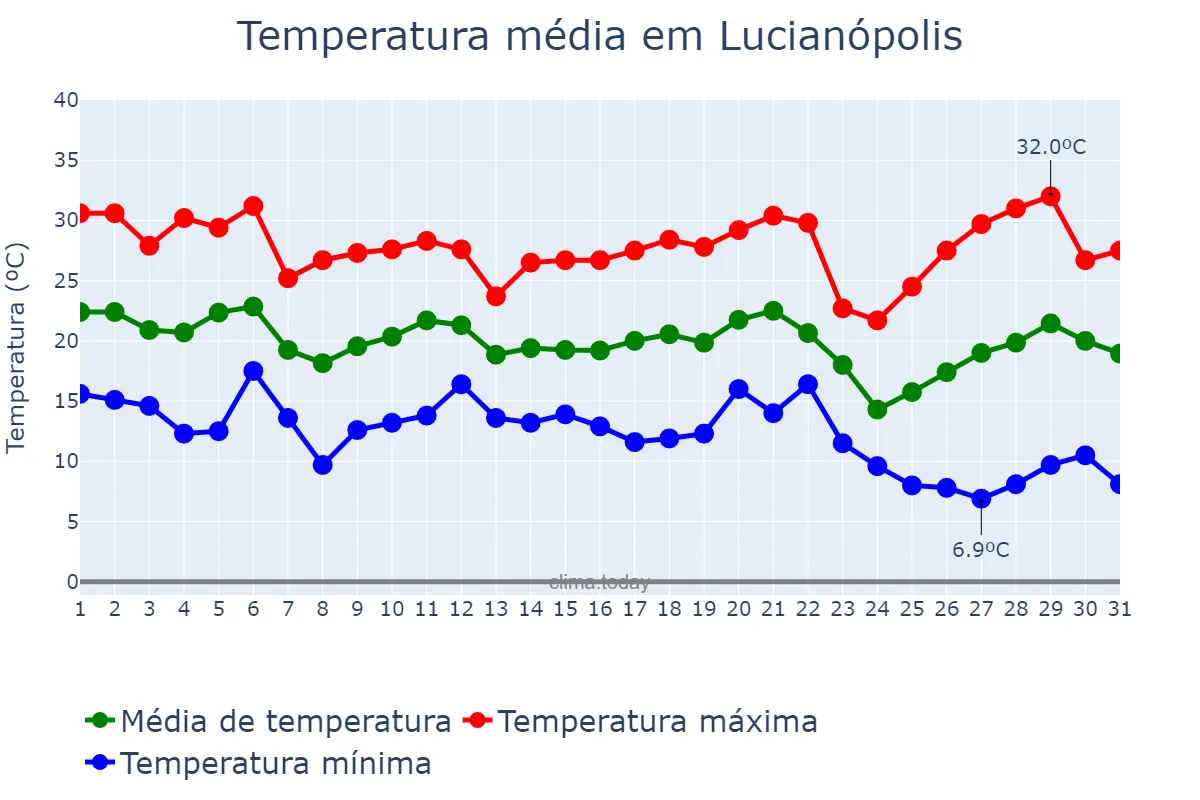 Temperatura em maio em Lucianópolis, SP, BR