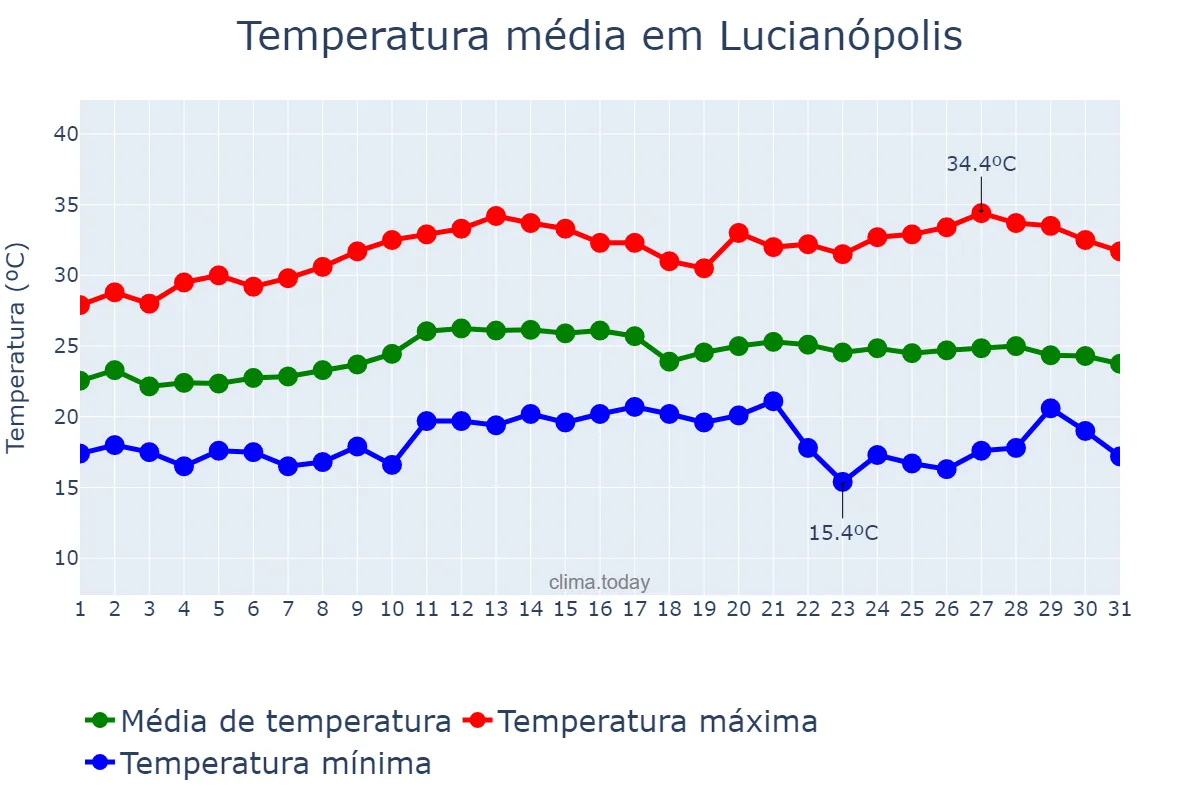 Temperatura em marco em Lucianópolis, SP, BR
