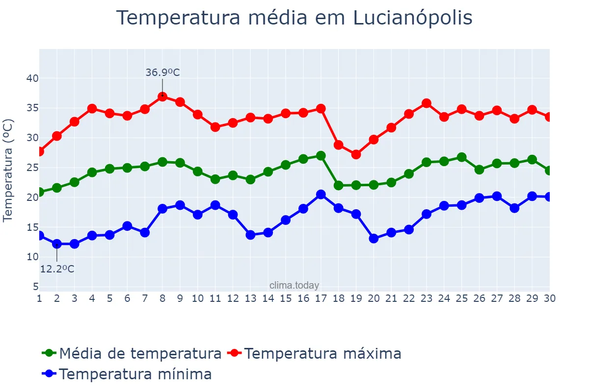 Temperatura em novembro em Lucianópolis, SP, BR