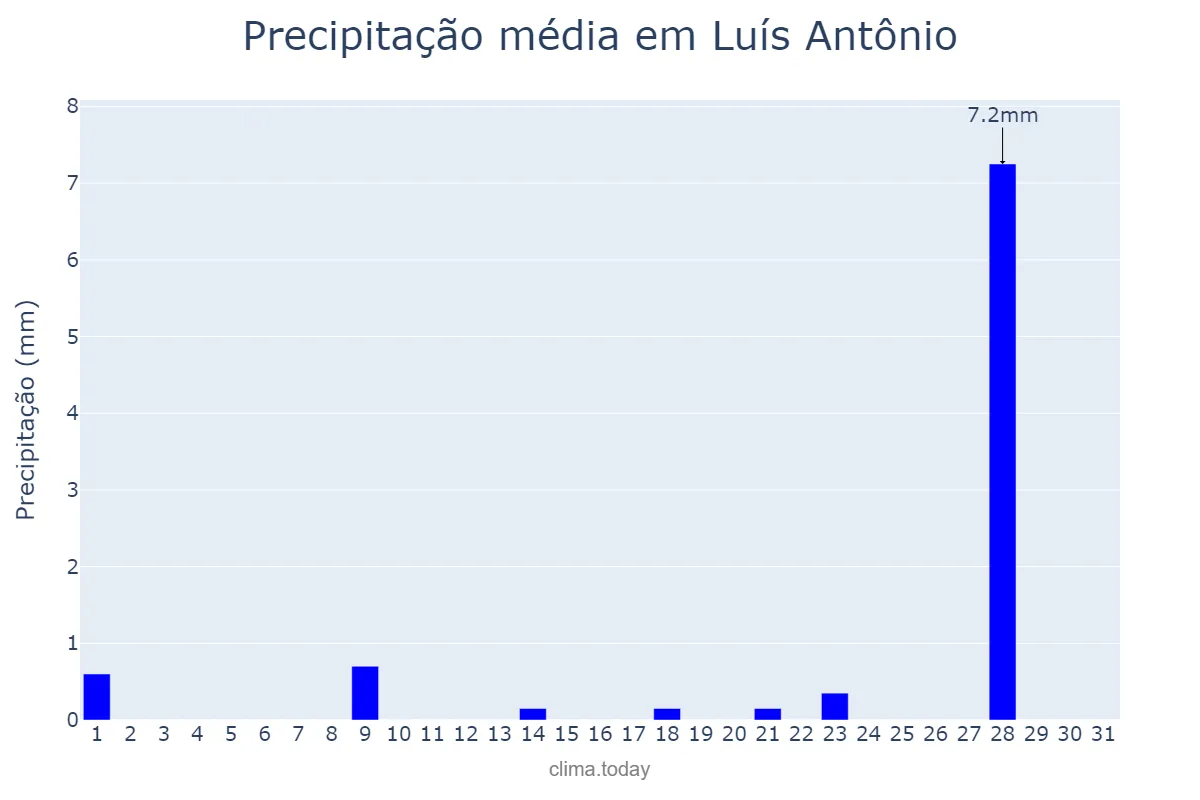 Precipitação em julho em Luís Antônio, SP, BR