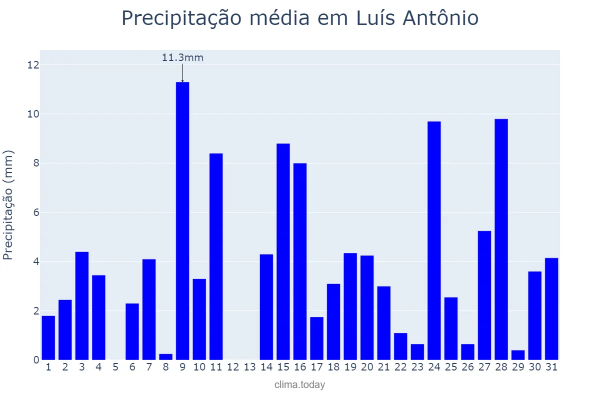Precipitação em outubro em Luís Antônio, SP, BR