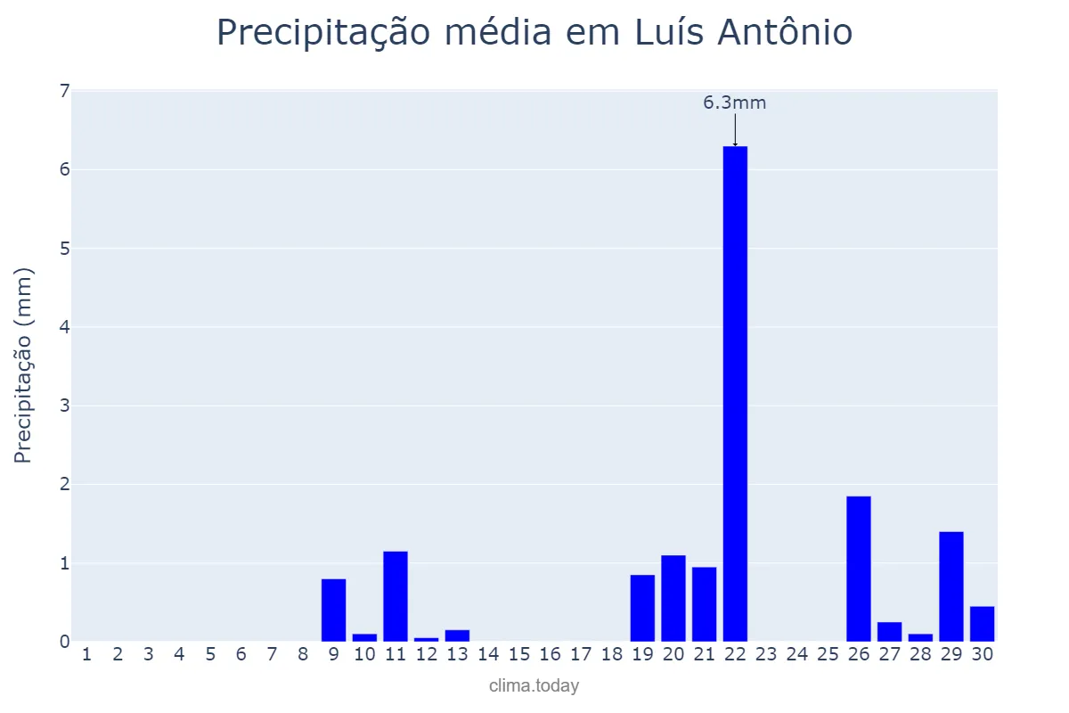 Precipitação em setembro em Luís Antônio, SP, BR