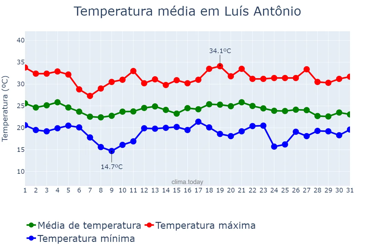 Temperatura em dezembro em Luís Antônio, SP, BR