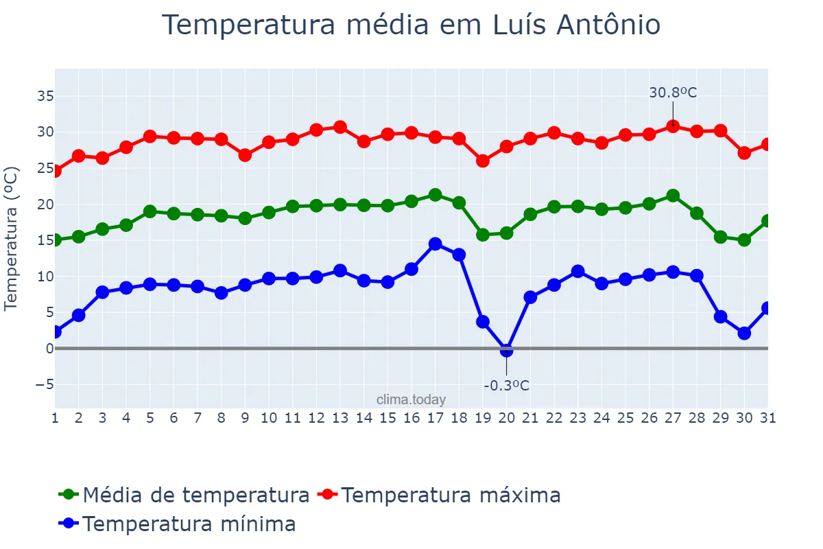 Temperatura em julho em Luís Antônio, SP, BR